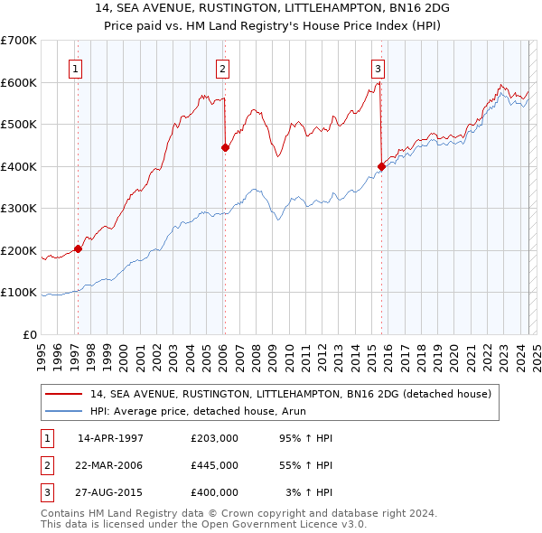 14, SEA AVENUE, RUSTINGTON, LITTLEHAMPTON, BN16 2DG: Price paid vs HM Land Registry's House Price Index