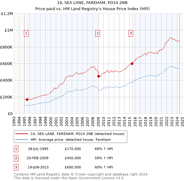 14, SEA LANE, FAREHAM, PO14 2NB: Price paid vs HM Land Registry's House Price Index