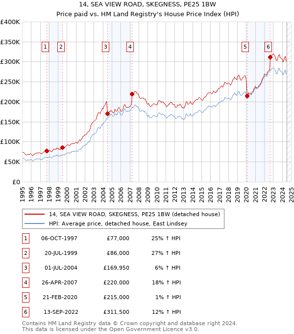 14, SEA VIEW ROAD, SKEGNESS, PE25 1BW: Price paid vs HM Land Registry's House Price Index