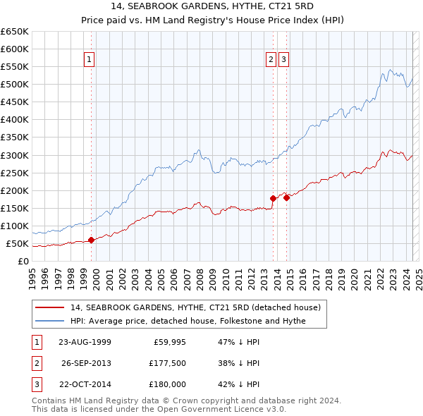 14, SEABROOK GARDENS, HYTHE, CT21 5RD: Price paid vs HM Land Registry's House Price Index