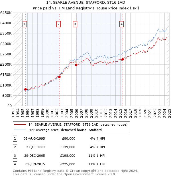 14, SEARLE AVENUE, STAFFORD, ST16 1AD: Price paid vs HM Land Registry's House Price Index