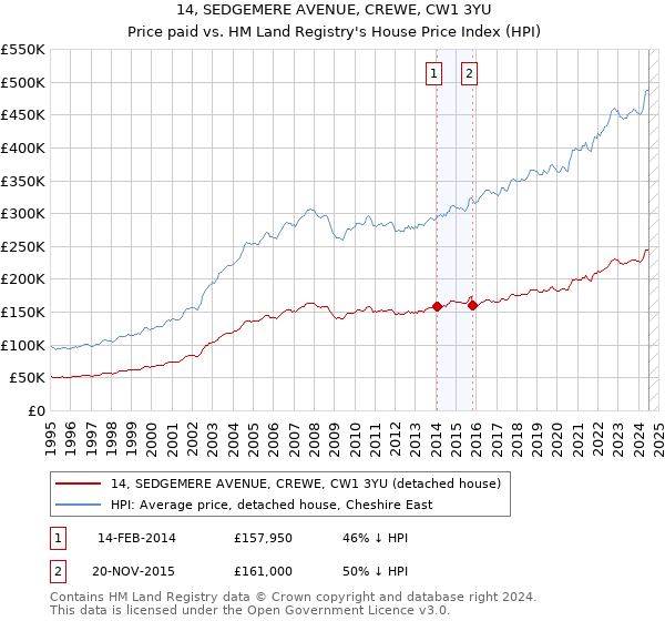 14, SEDGEMERE AVENUE, CREWE, CW1 3YU: Price paid vs HM Land Registry's House Price Index