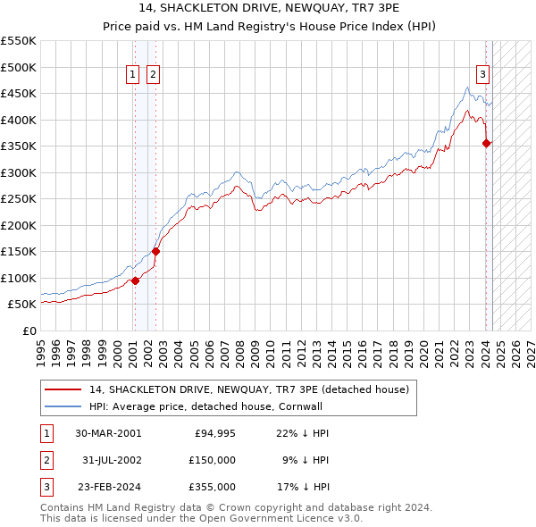 14, SHACKLETON DRIVE, NEWQUAY, TR7 3PE: Price paid vs HM Land Registry's House Price Index