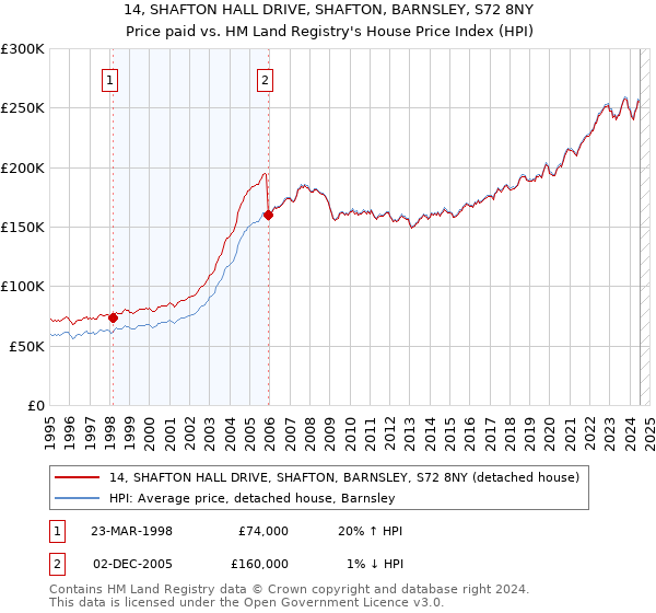 14, SHAFTON HALL DRIVE, SHAFTON, BARNSLEY, S72 8NY: Price paid vs HM Land Registry's House Price Index