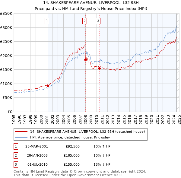 14, SHAKESPEARE AVENUE, LIVERPOOL, L32 9SH: Price paid vs HM Land Registry's House Price Index