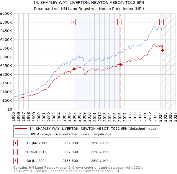 14, SHAPLEY WAY, LIVERTON, NEWTON ABBOT, TQ12 6PN: Price paid vs HM Land Registry's House Price Index