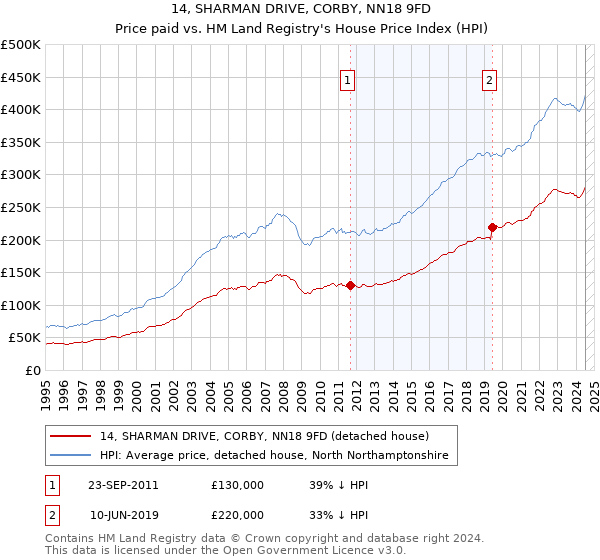 14, SHARMAN DRIVE, CORBY, NN18 9FD: Price paid vs HM Land Registry's House Price Index