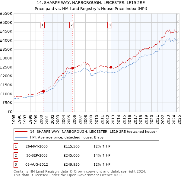 14, SHARPE WAY, NARBOROUGH, LEICESTER, LE19 2RE: Price paid vs HM Land Registry's House Price Index