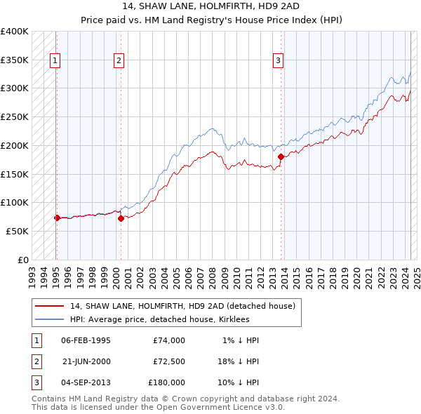 14, SHAW LANE, HOLMFIRTH, HD9 2AD: Price paid vs HM Land Registry's House Price Index