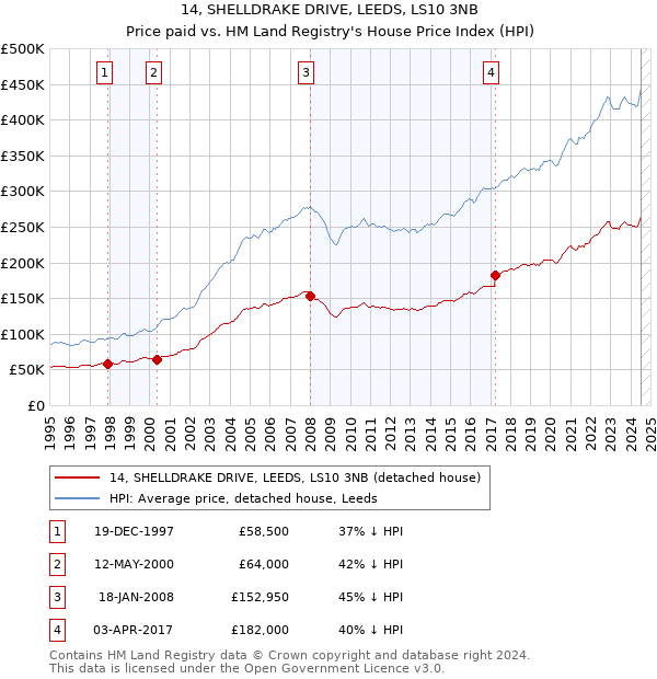 14, SHELLDRAKE DRIVE, LEEDS, LS10 3NB: Price paid vs HM Land Registry's House Price Index