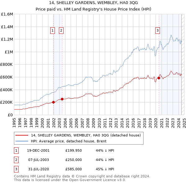 14, SHELLEY GARDENS, WEMBLEY, HA0 3QG: Price paid vs HM Land Registry's House Price Index