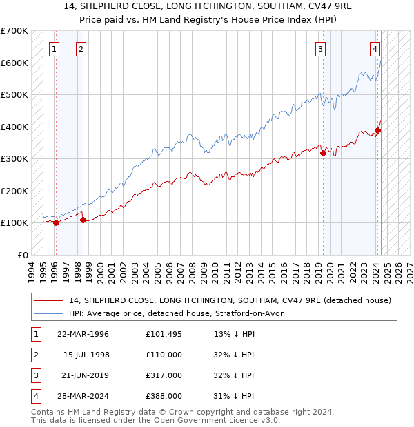 14, SHEPHERD CLOSE, LONG ITCHINGTON, SOUTHAM, CV47 9RE: Price paid vs HM Land Registry's House Price Index