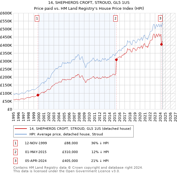 14, SHEPHERDS CROFT, STROUD, GL5 1US: Price paid vs HM Land Registry's House Price Index