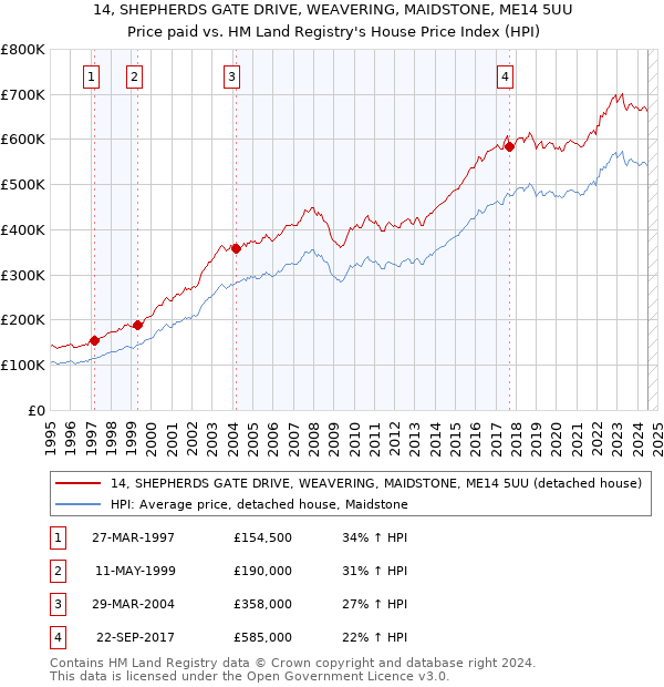 14, SHEPHERDS GATE DRIVE, WEAVERING, MAIDSTONE, ME14 5UU: Price paid vs HM Land Registry's House Price Index