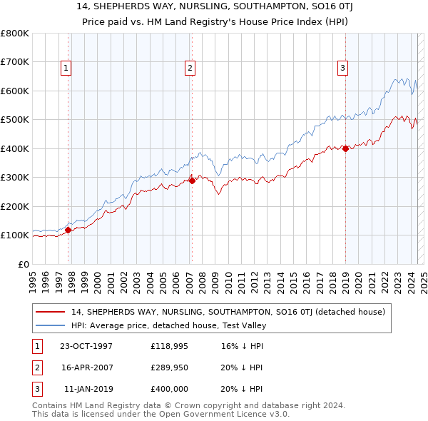 14, SHEPHERDS WAY, NURSLING, SOUTHAMPTON, SO16 0TJ: Price paid vs HM Land Registry's House Price Index