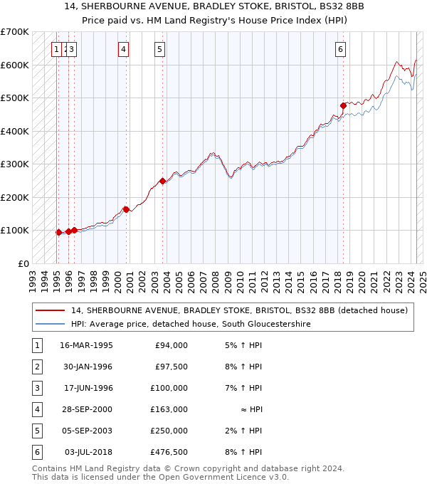 14, SHERBOURNE AVENUE, BRADLEY STOKE, BRISTOL, BS32 8BB: Price paid vs HM Land Registry's House Price Index