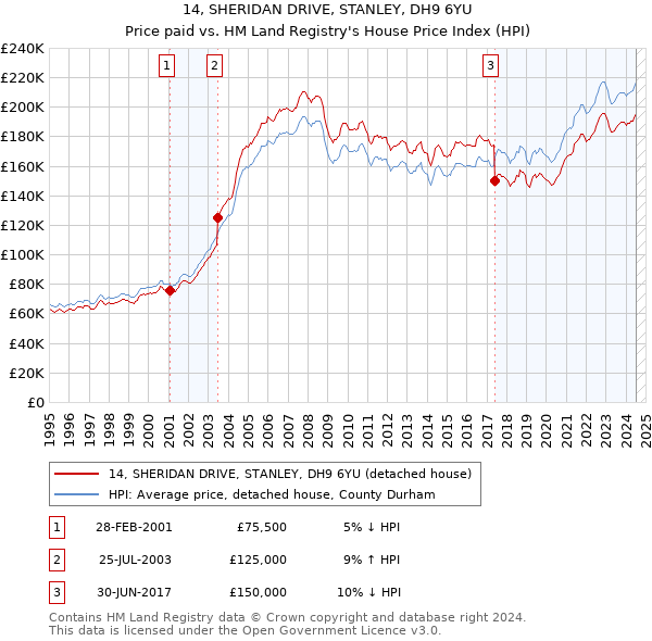 14, SHERIDAN DRIVE, STANLEY, DH9 6YU: Price paid vs HM Land Registry's House Price Index