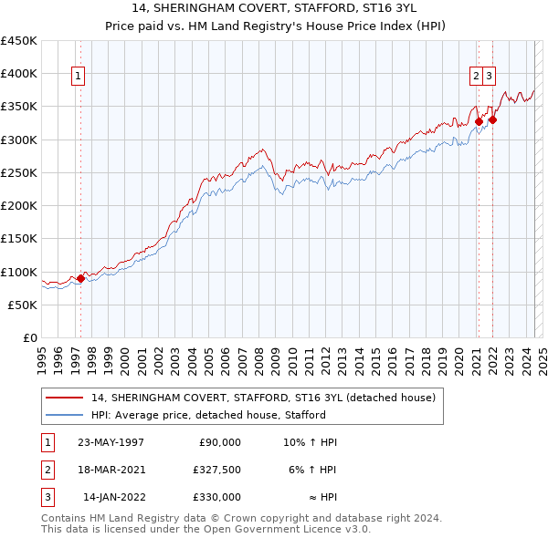 14, SHERINGHAM COVERT, STAFFORD, ST16 3YL: Price paid vs HM Land Registry's House Price Index