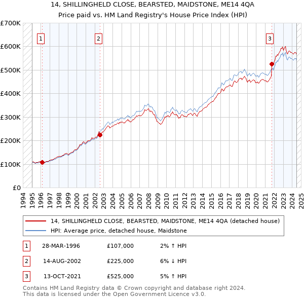 14, SHILLINGHELD CLOSE, BEARSTED, MAIDSTONE, ME14 4QA: Price paid vs HM Land Registry's House Price Index