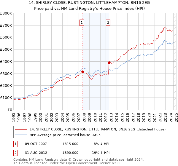 14, SHIRLEY CLOSE, RUSTINGTON, LITTLEHAMPTON, BN16 2EG: Price paid vs HM Land Registry's House Price Index