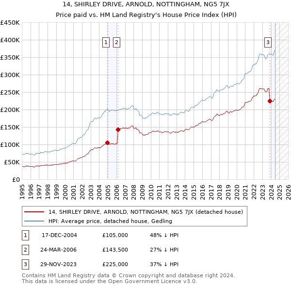 14, SHIRLEY DRIVE, ARNOLD, NOTTINGHAM, NG5 7JX: Price paid vs HM Land Registry's House Price Index