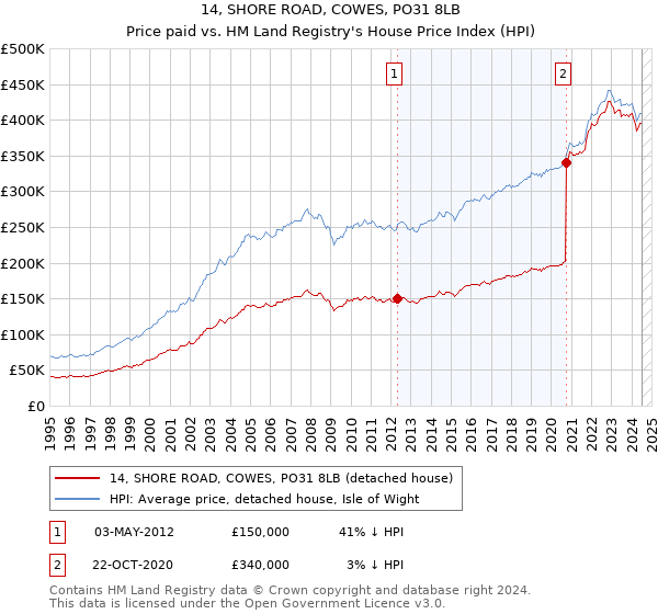 14, SHORE ROAD, COWES, PO31 8LB: Price paid vs HM Land Registry's House Price Index