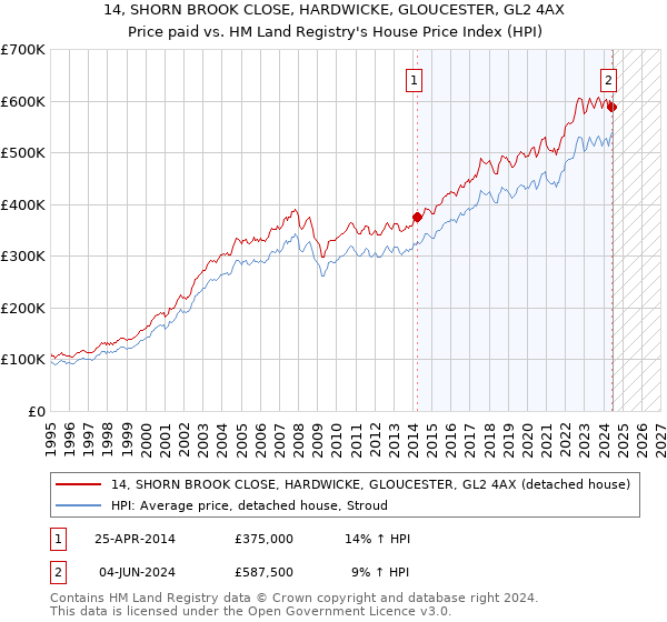 14, SHORN BROOK CLOSE, HARDWICKE, GLOUCESTER, GL2 4AX: Price paid vs HM Land Registry's House Price Index