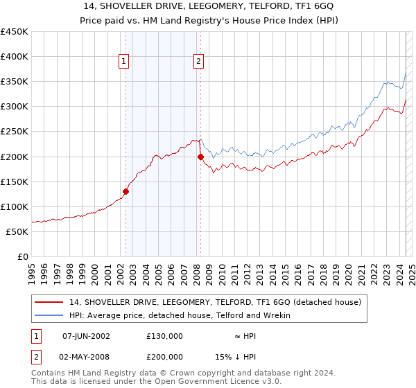 14, SHOVELLER DRIVE, LEEGOMERY, TELFORD, TF1 6GQ: Price paid vs HM Land Registry's House Price Index