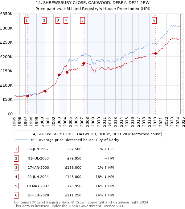 14, SHREWSBURY CLOSE, OAKWOOD, DERBY, DE21 2RW: Price paid vs HM Land Registry's House Price Index