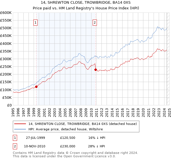 14, SHREWTON CLOSE, TROWBRIDGE, BA14 0XS: Price paid vs HM Land Registry's House Price Index