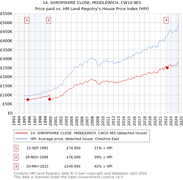 14, SHROPSHIRE CLOSE, MIDDLEWICH, CW10 9ES: Price paid vs HM Land Registry's House Price Index