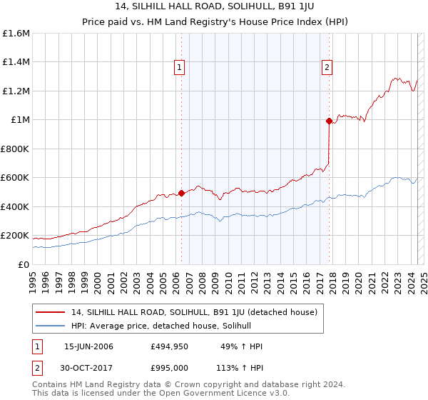 14, SILHILL HALL ROAD, SOLIHULL, B91 1JU: Price paid vs HM Land Registry's House Price Index