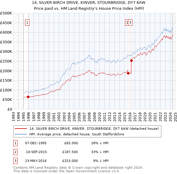 14, SILVER BIRCH DRIVE, KINVER, STOURBRIDGE, DY7 6AW: Price paid vs HM Land Registry's House Price Index