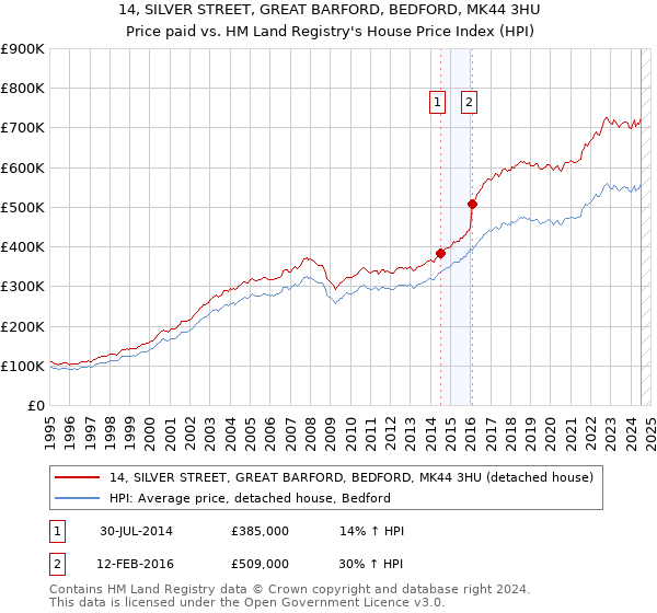 14, SILVER STREET, GREAT BARFORD, BEDFORD, MK44 3HU: Price paid vs HM Land Registry's House Price Index