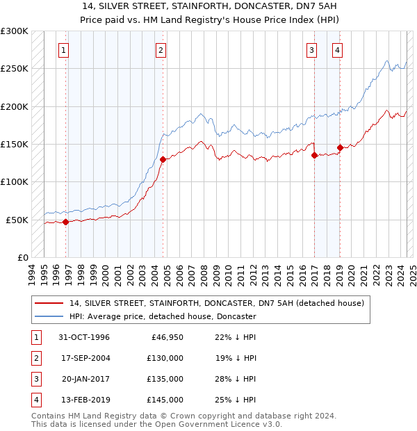 14, SILVER STREET, STAINFORTH, DONCASTER, DN7 5AH: Price paid vs HM Land Registry's House Price Index