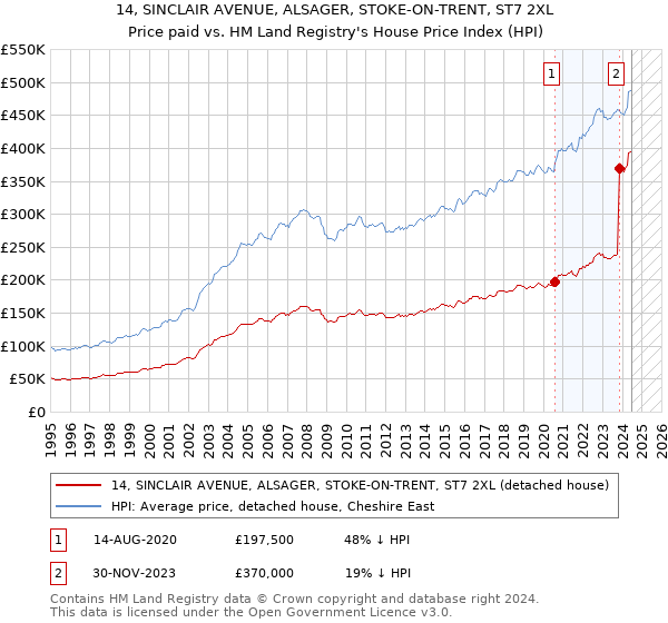 14, SINCLAIR AVENUE, ALSAGER, STOKE-ON-TRENT, ST7 2XL: Price paid vs HM Land Registry's House Price Index