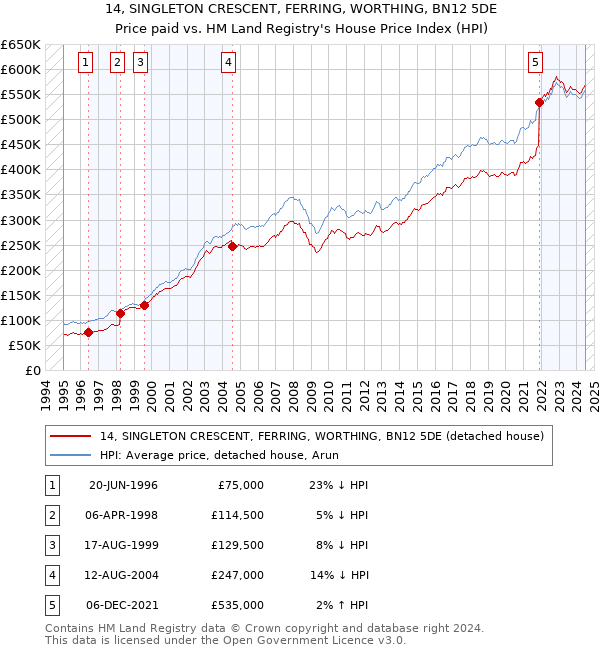 14, SINGLETON CRESCENT, FERRING, WORTHING, BN12 5DE: Price paid vs HM Land Registry's House Price Index