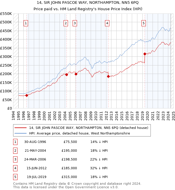 14, SIR JOHN PASCOE WAY, NORTHAMPTON, NN5 6PQ: Price paid vs HM Land Registry's House Price Index