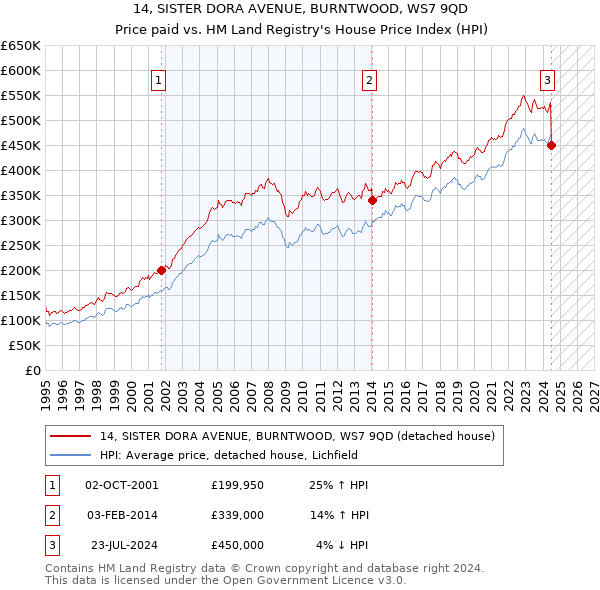 14, SISTER DORA AVENUE, BURNTWOOD, WS7 9QD: Price paid vs HM Land Registry's House Price Index