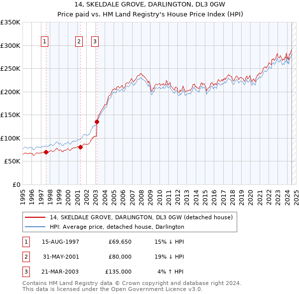 14, SKELDALE GROVE, DARLINGTON, DL3 0GW: Price paid vs HM Land Registry's House Price Index