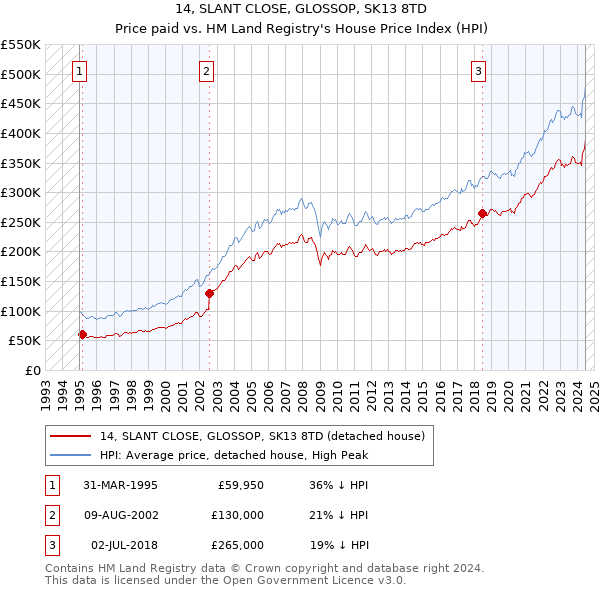 14, SLANT CLOSE, GLOSSOP, SK13 8TD: Price paid vs HM Land Registry's House Price Index