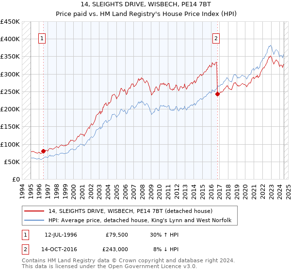 14, SLEIGHTS DRIVE, WISBECH, PE14 7BT: Price paid vs HM Land Registry's House Price Index