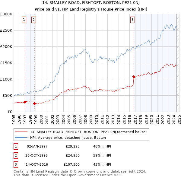 14, SMALLEY ROAD, FISHTOFT, BOSTON, PE21 0NJ: Price paid vs HM Land Registry's House Price Index