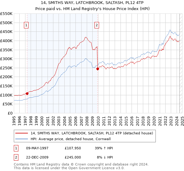 14, SMITHS WAY, LATCHBROOK, SALTASH, PL12 4TP: Price paid vs HM Land Registry's House Price Index