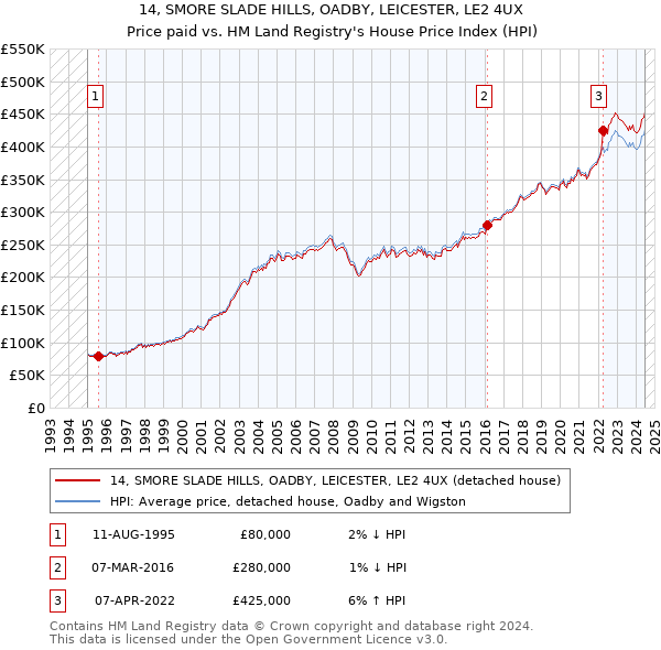 14, SMORE SLADE HILLS, OADBY, LEICESTER, LE2 4UX: Price paid vs HM Land Registry's House Price Index