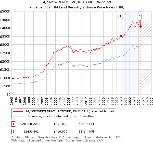 14, SNOWDEN DRIVE, RETFORD, DN22 7ZU: Price paid vs HM Land Registry's House Price Index