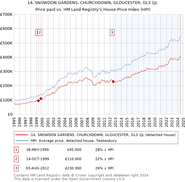 14, SNOWDON GARDENS, CHURCHDOWN, GLOUCESTER, GL3 1JL: Price paid vs HM Land Registry's House Price Index