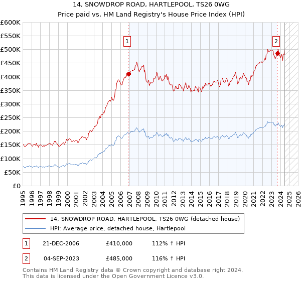 14, SNOWDROP ROAD, HARTLEPOOL, TS26 0WG: Price paid vs HM Land Registry's House Price Index