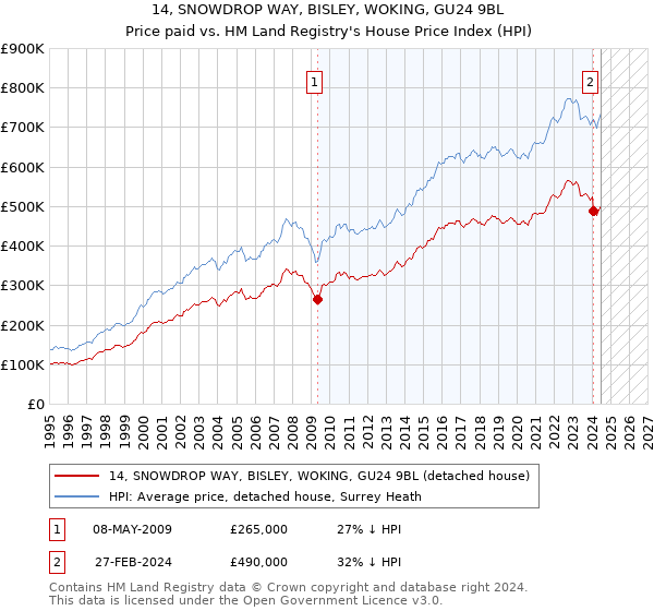 14, SNOWDROP WAY, BISLEY, WOKING, GU24 9BL: Price paid vs HM Land Registry's House Price Index