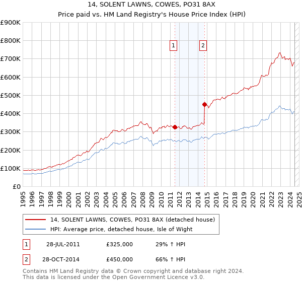 14, SOLENT LAWNS, COWES, PO31 8AX: Price paid vs HM Land Registry's House Price Index